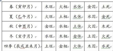 旺相休囚死|五行的旺、相、休、囚、死